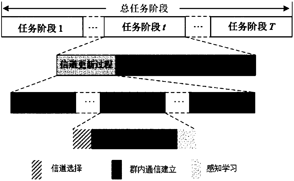 Dynamic track based spectrum resource allocation method for UAV (unmanned aerial vehicle) groups
