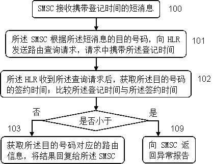 Mobile communication control method based on time labels