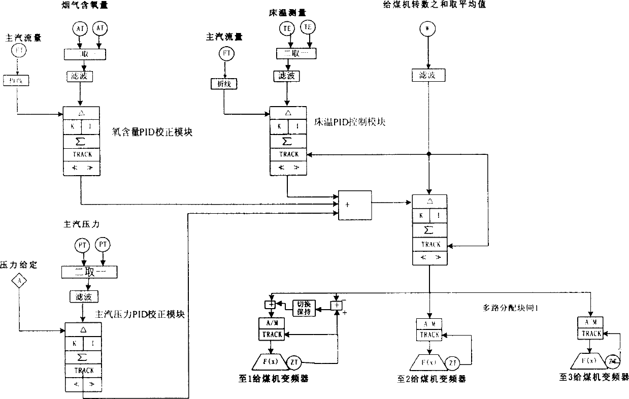 Automatic regulation method for comprehensive combustion in circular fluidized bed boiler