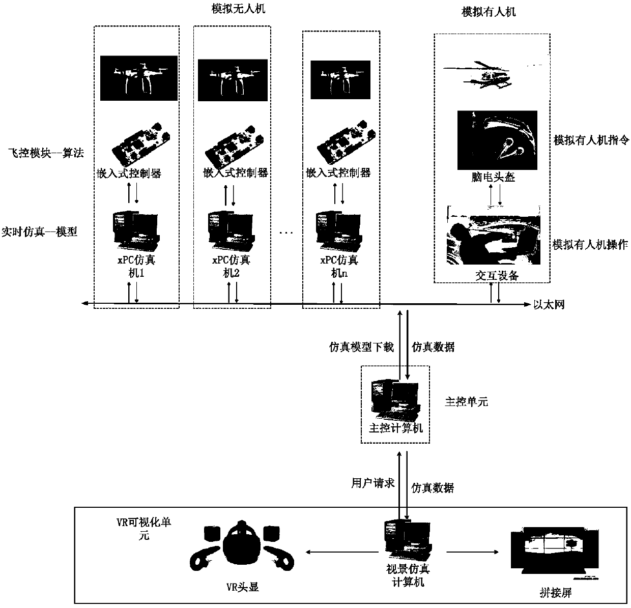 EEG-based manned/unmanned aerial vehicle cluster formation VR simulation method and system