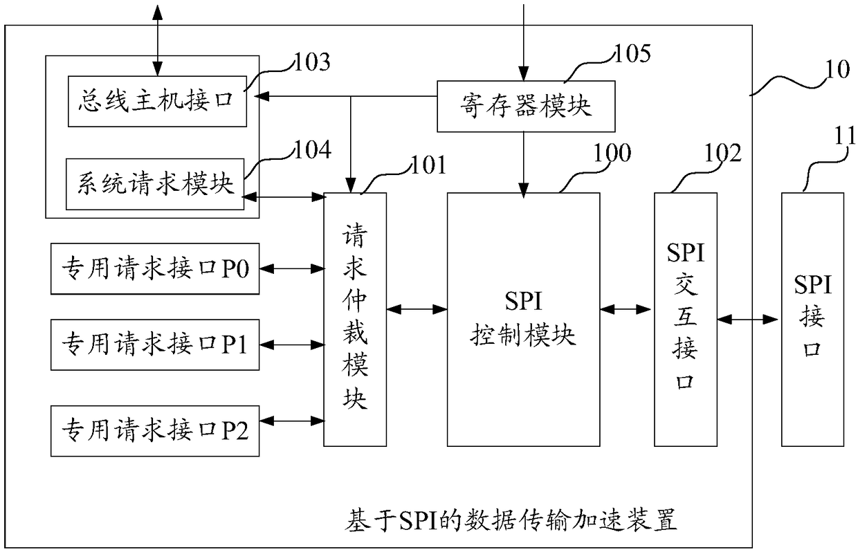 SPI-based data transmission accelerating device and system, and data transmission method
