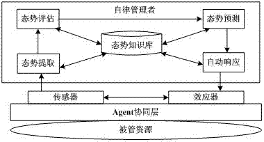 Network security situation awareness system based on self-discipline computing and processing method thereof