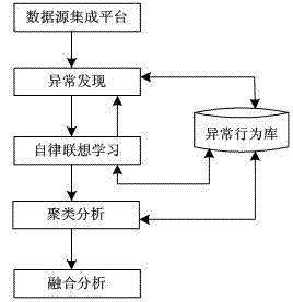 Network security situation awareness system based on self-discipline computing and processing method thereof