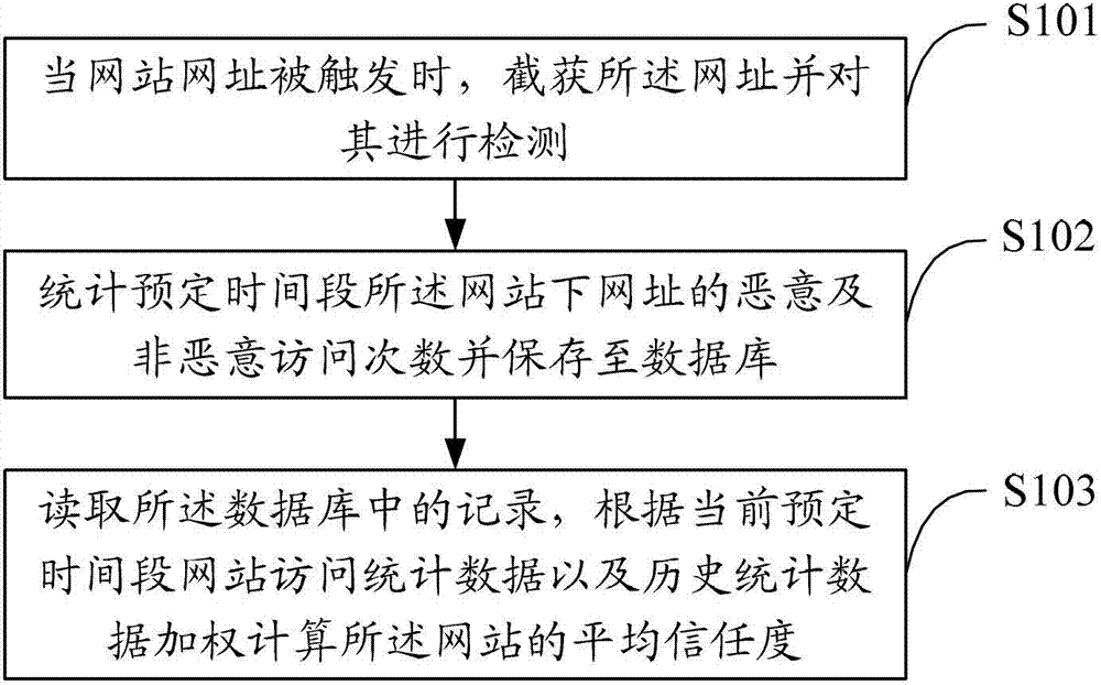 Method, server and system for automatic rating of website trustworthiness