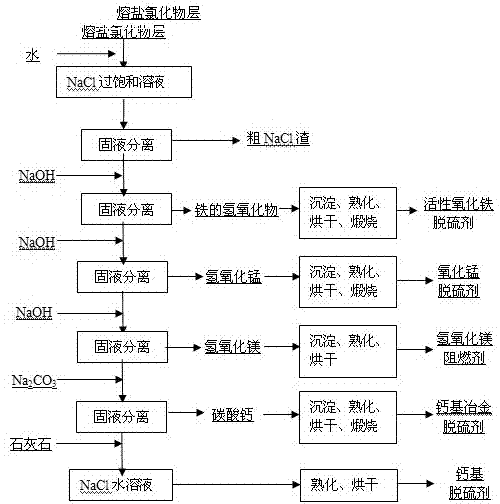 Method for preparing raw material of desulfurizing agent by using waste chlorination molten salt generated in production of TiCl4