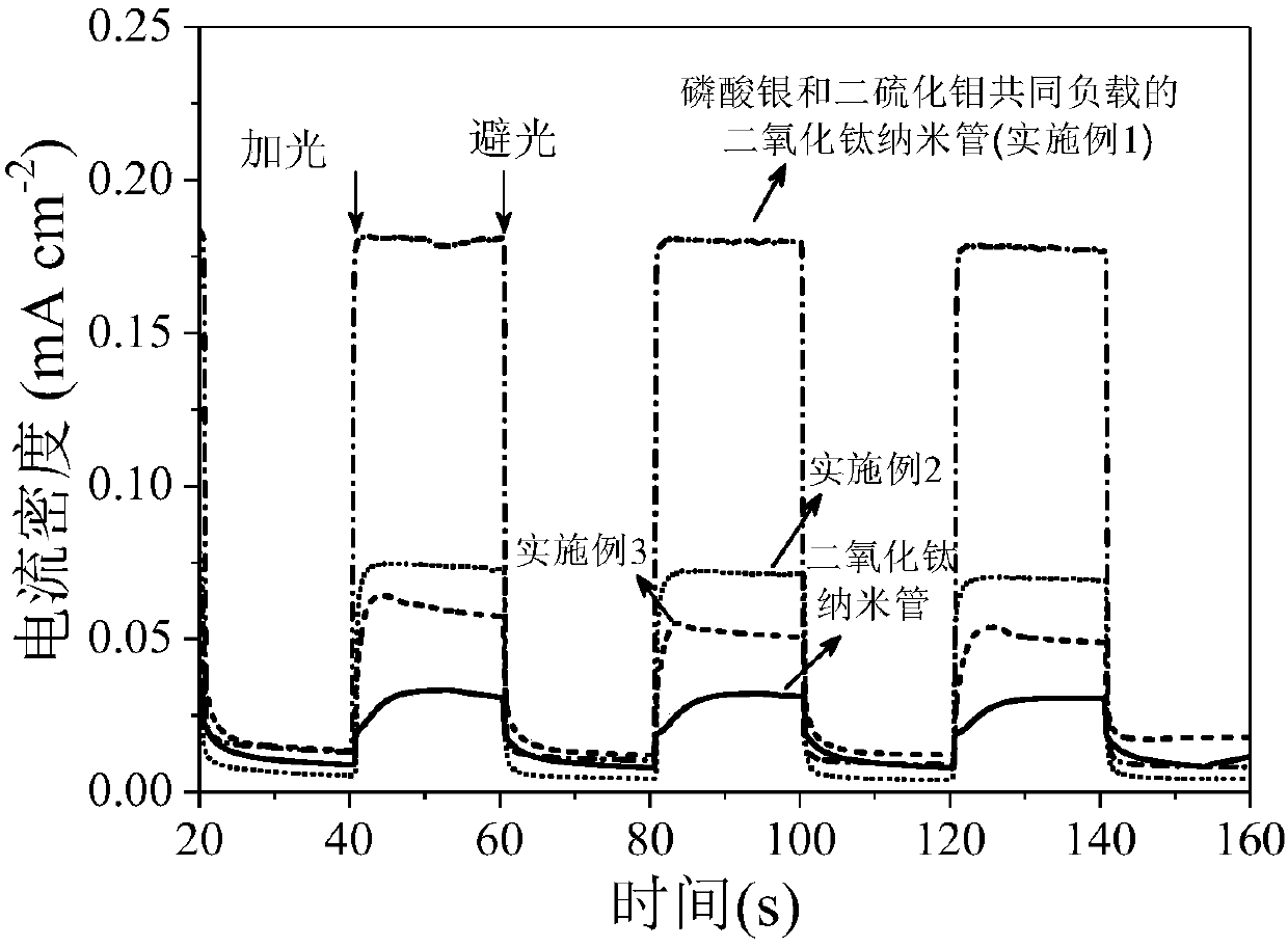 Visible light photocatalyst loading titanium dioxide nanotube electrode as well as preparation method and application thereof