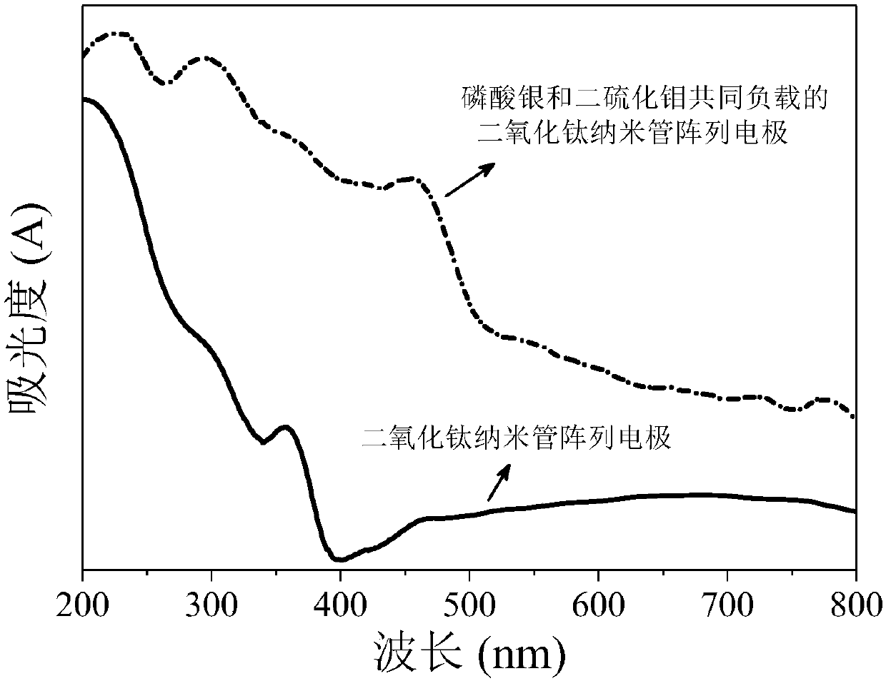 Visible light photocatalyst loading titanium dioxide nanotube electrode as well as preparation method and application thereof