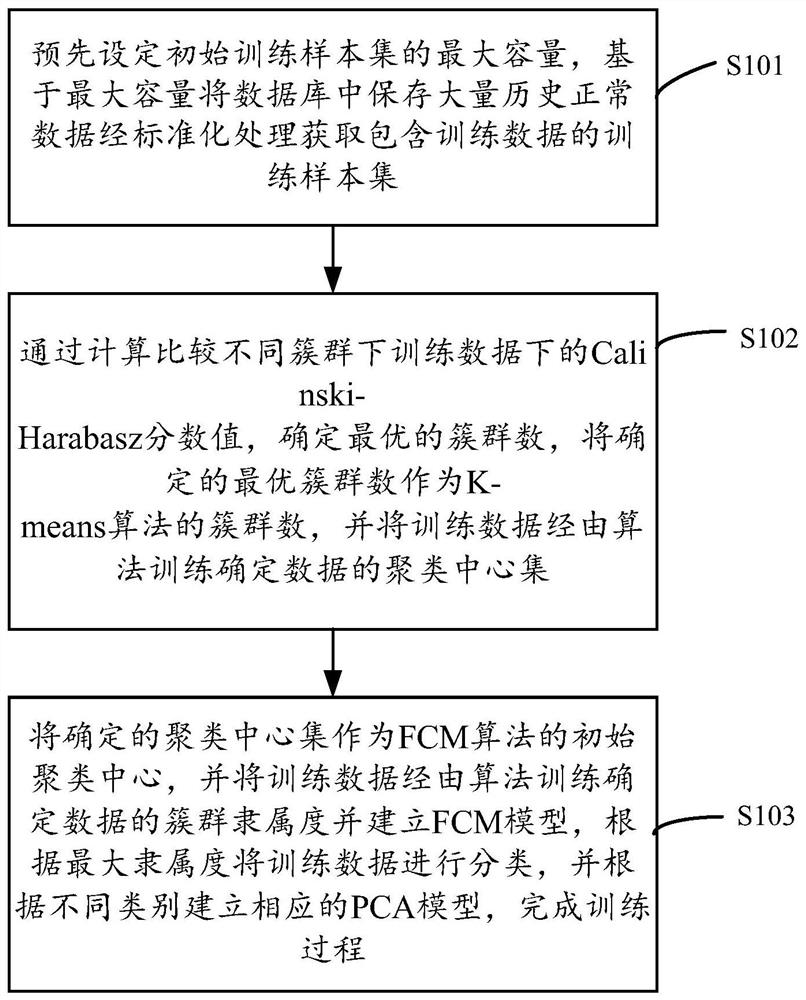 Power station equipment fault monitoring model generation method, system and device