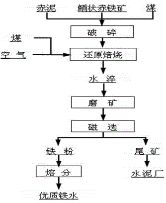 Method for comprehensively treating phosphorus-containing oolitic hematite and red mud