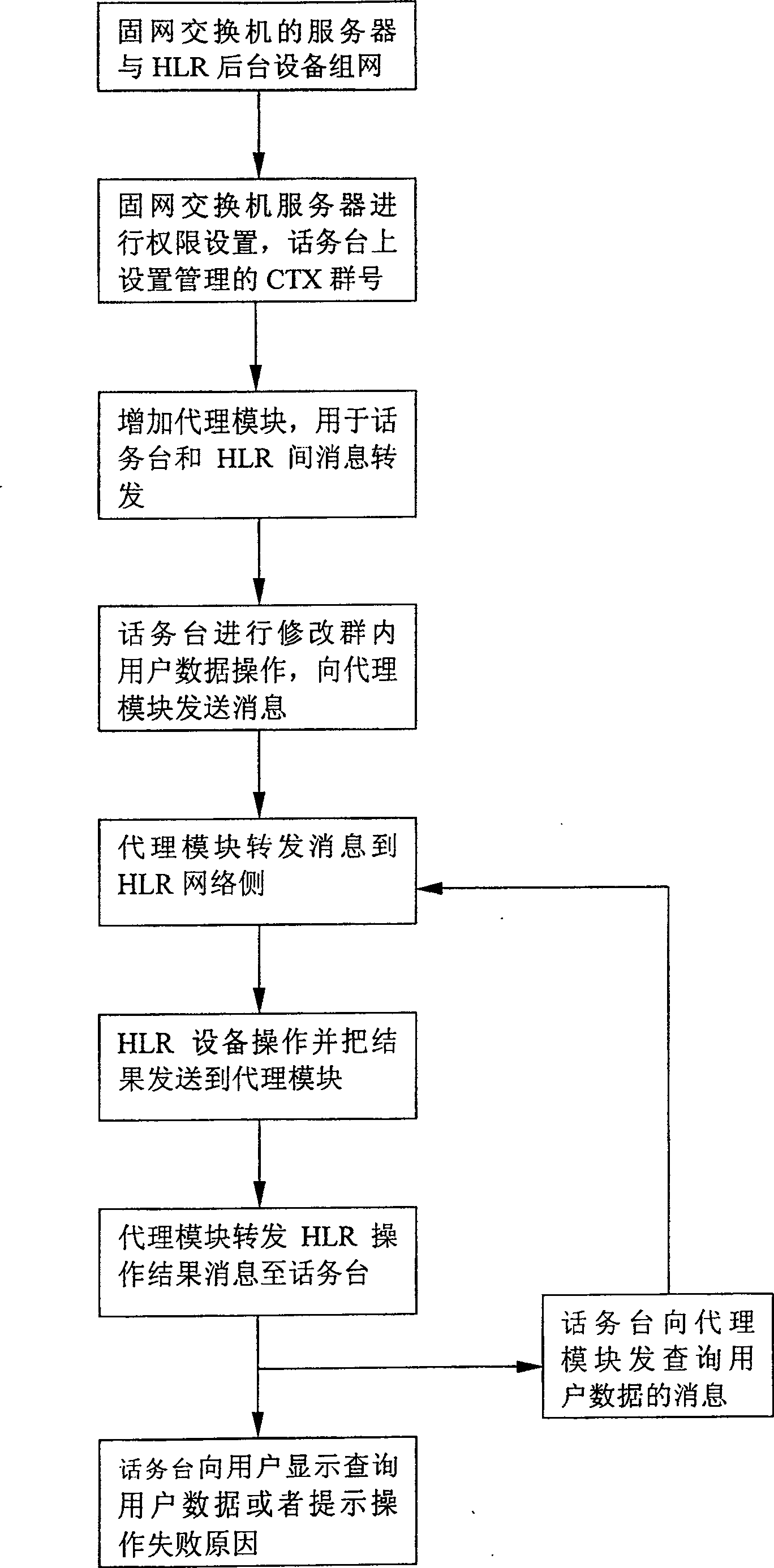 Method for managing fixed network business group user data