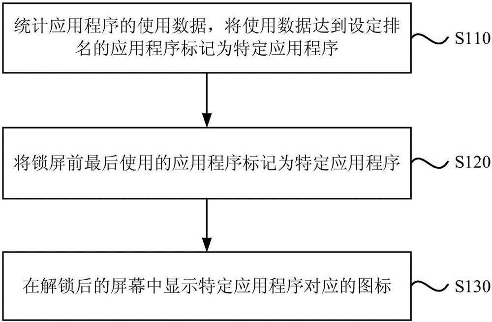 Application program interface display method and device