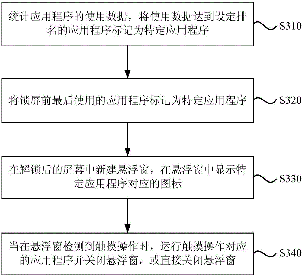 Application program interface display method and device