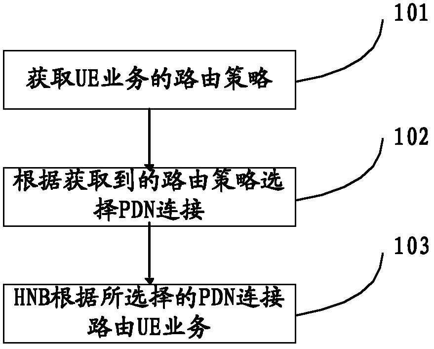 Method and device for selecting PDN (public data network) connections for UE (user equipment) service