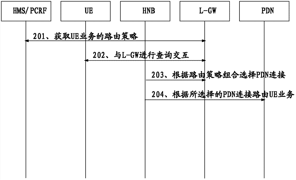 Method and device for selecting PDN (public data network) connections for UE (user equipment) service