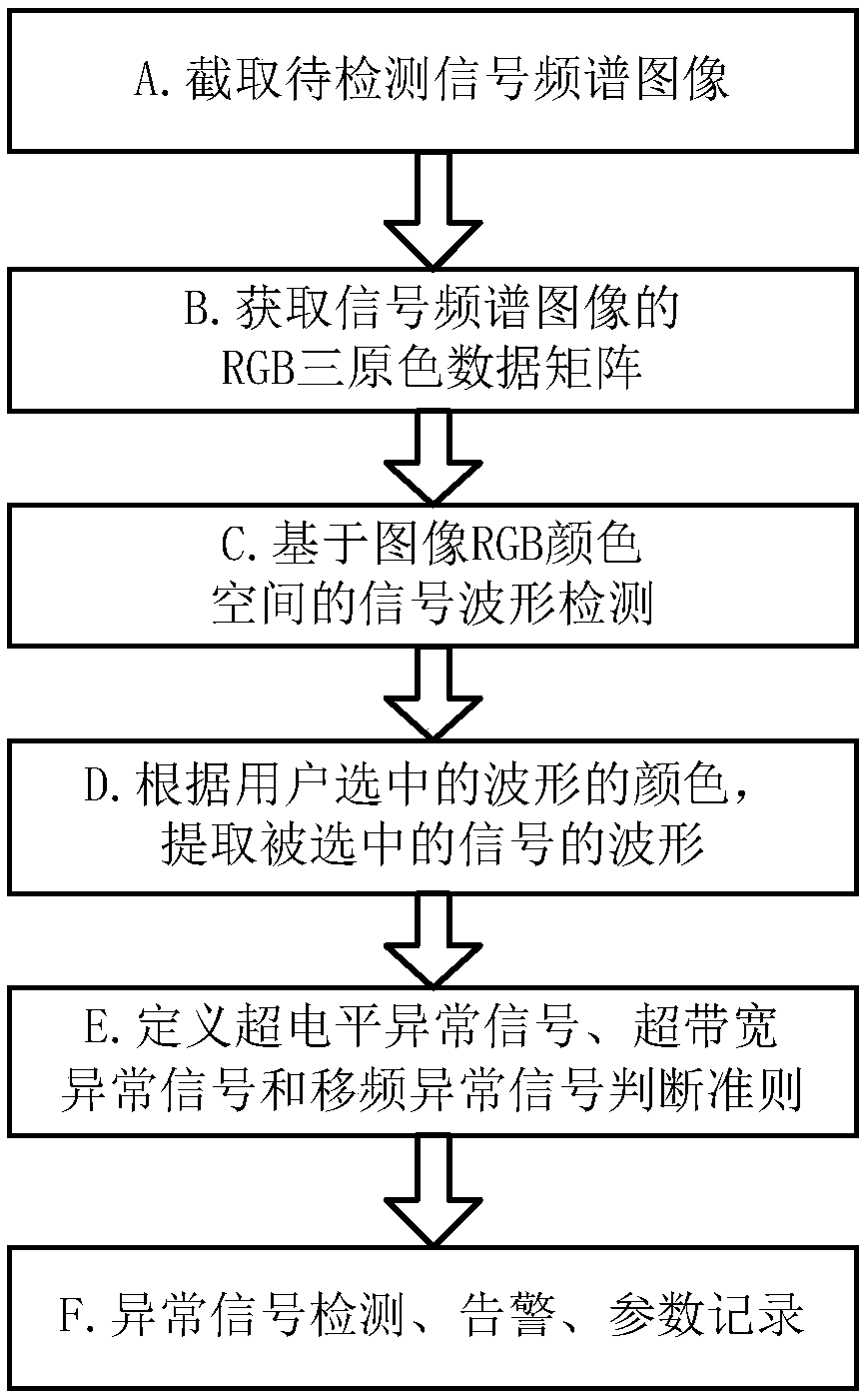 Method for detecting abnormal signal spectrum parameter based on image processing