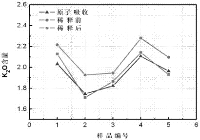 A rapid analysis method for high content harmful elements in blast furnace iron charge