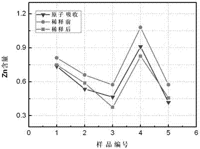 A rapid analysis method for high content harmful elements in blast furnace iron charge