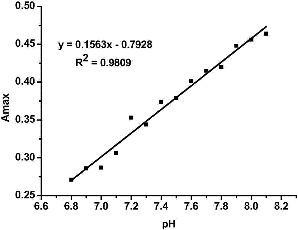 Phenanthroimidazole-fluorescein pH fluorescent probe containing two hydroxyl groups and preparation method of phenanthroimidazole-fluorescein pH fluorescent probe