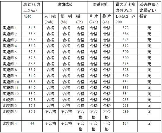 A kind of water-based cutting fluid and preparation method thereof