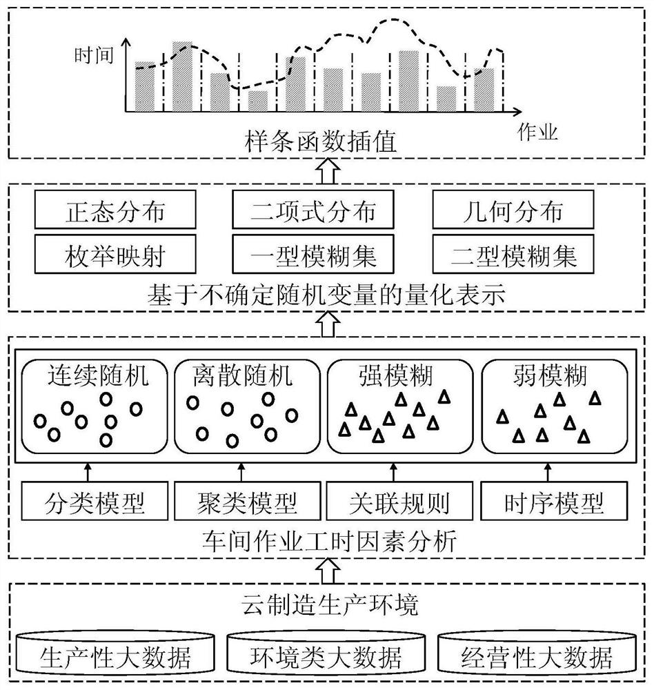 Cloud manufacturing workshop operation uncertainty processing time model and estimation method