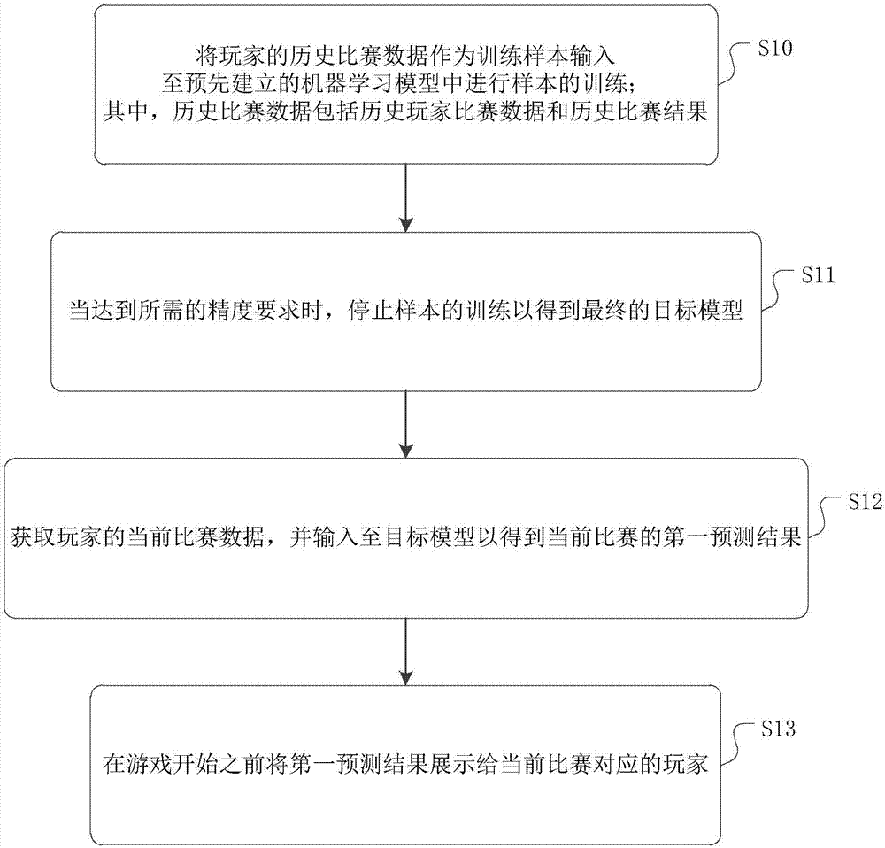 Auxiliary decision making method and device for online battle games and storage medium