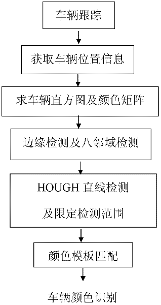 Vehicle color detection method based on H_S two-dimensional histogram and regional color matching