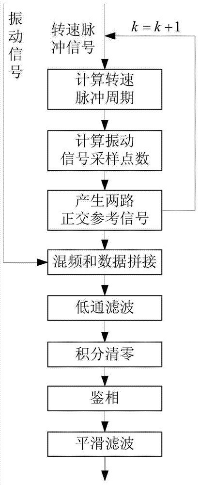 Phase Measurement Method of Aeroengine Vibration Signal Based on Speed ​​Pulse Reconstruction