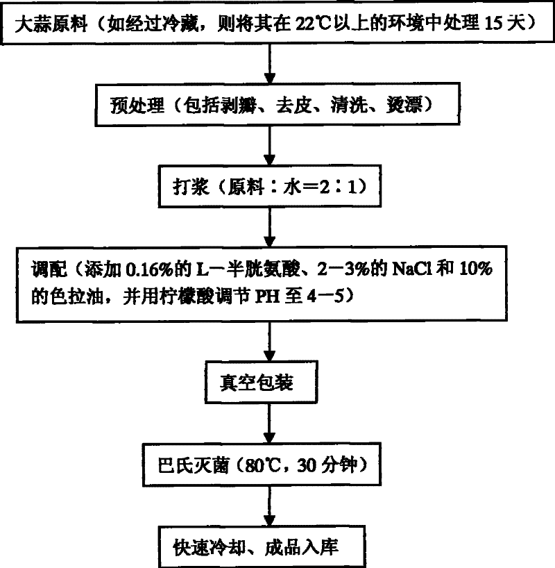Control method of mushed garlic producing process with control on greening and its product