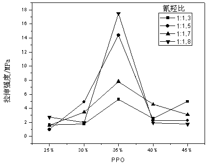 Method for preparing transparent degradable polyurethane