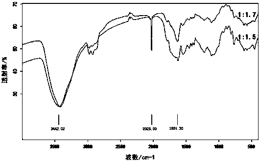 Method for preparing transparent degradable polyurethane