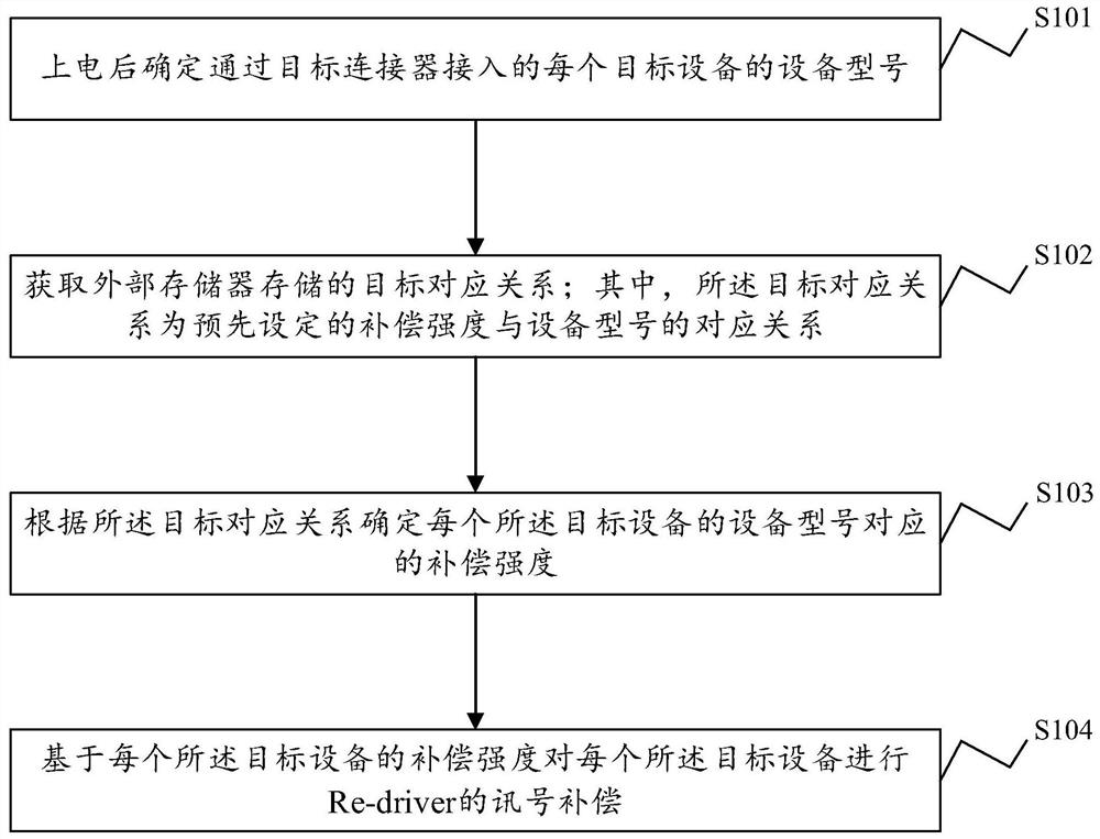 Signal compensation method and device, electronic equipment and storage ...