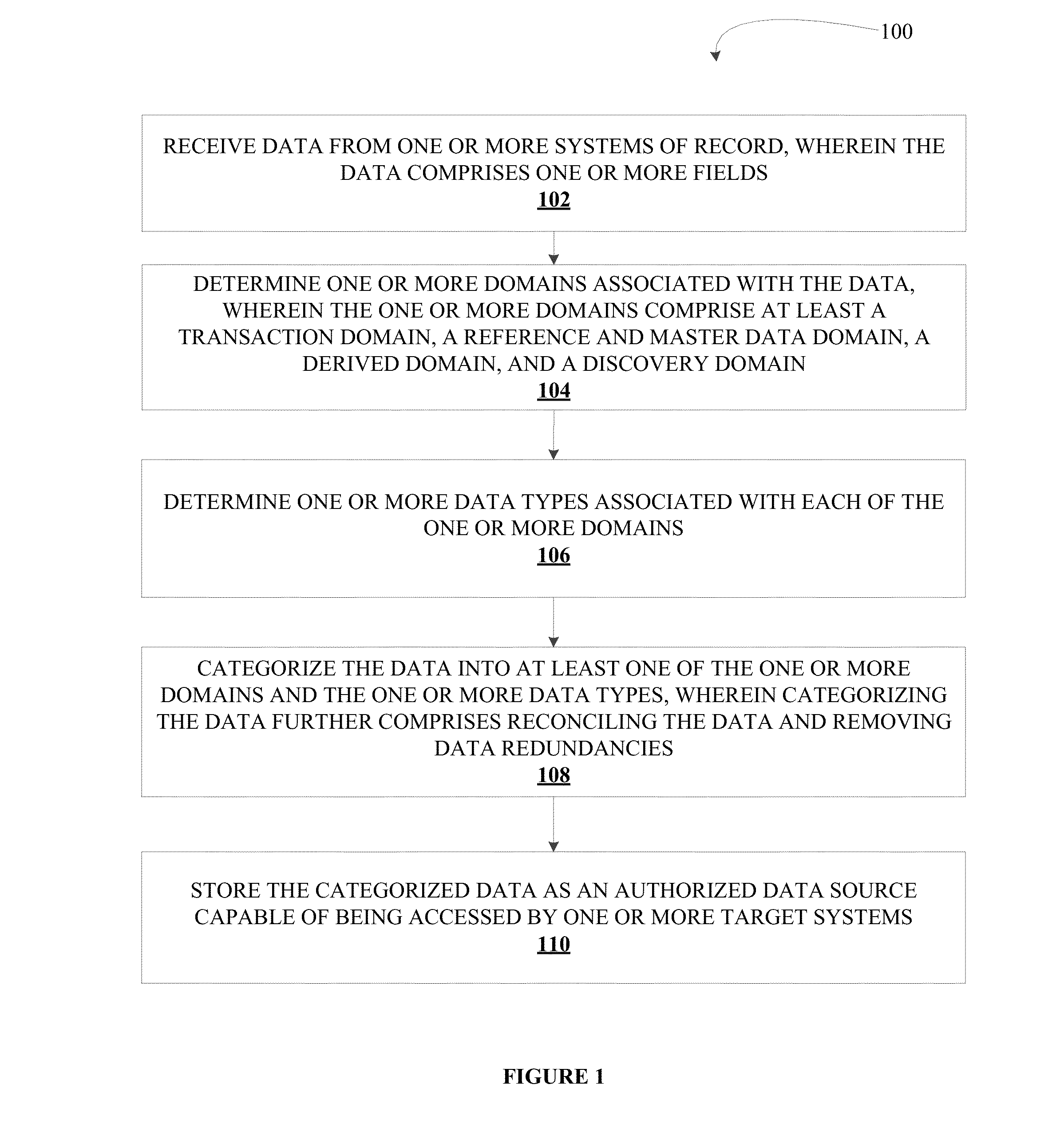 Mapping data into an authorized data source