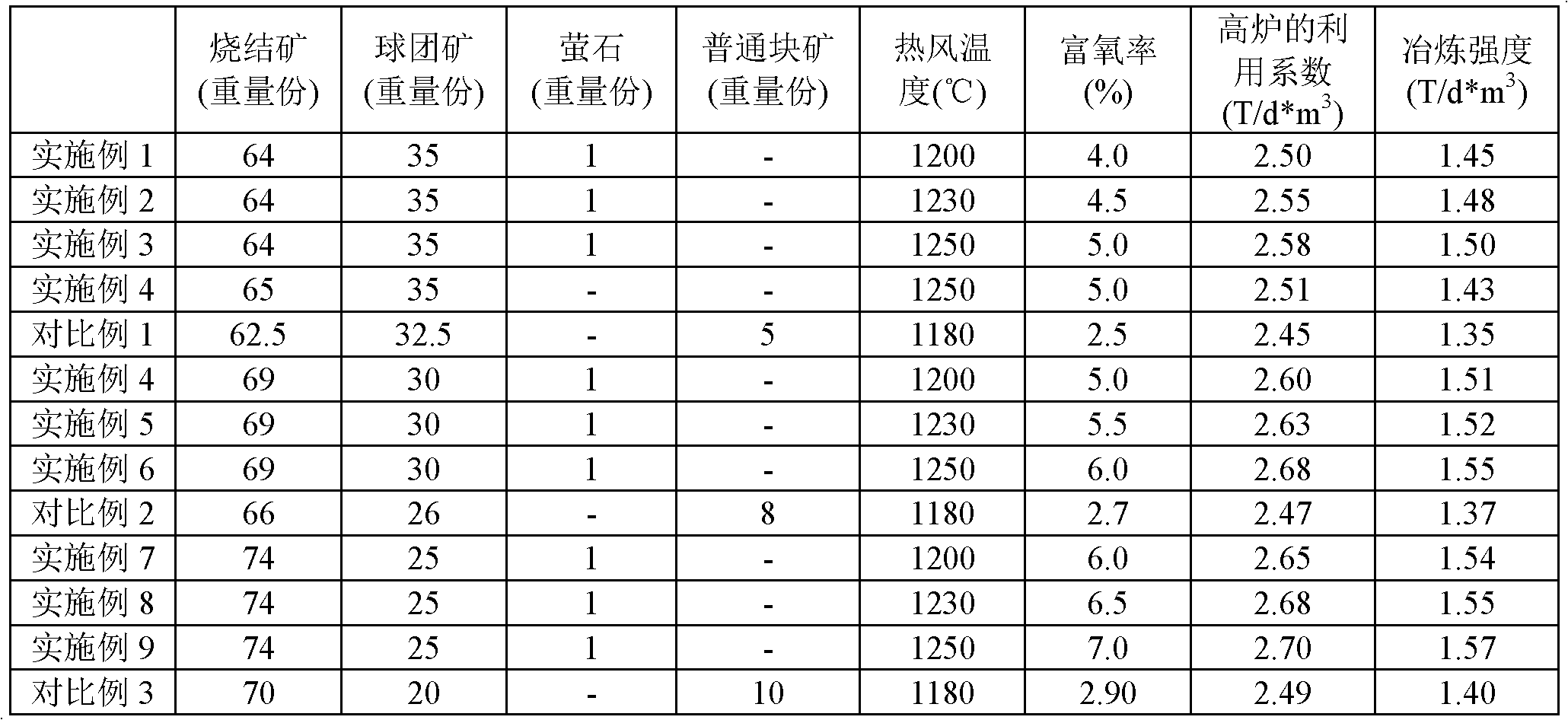 A method of blast furnace ironmaking