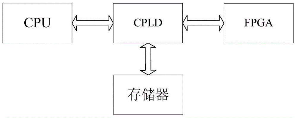 A board system and communication interface card fpga online upgrade method