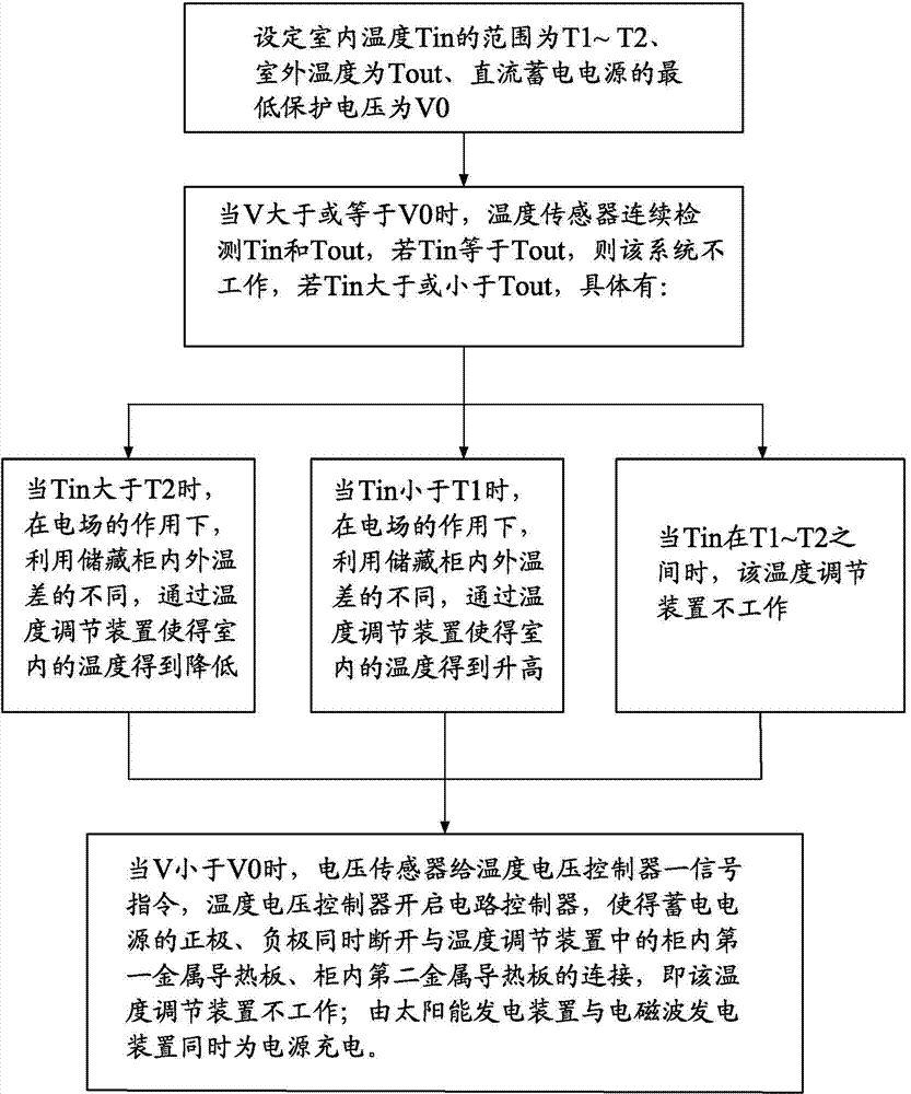 Fresh food storage cabinet and control method thereof