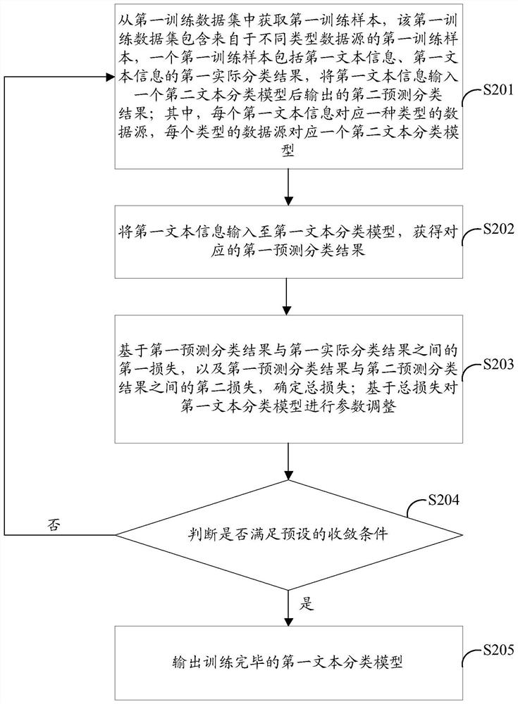 Text classification method and device, electronic equipment and storage medium