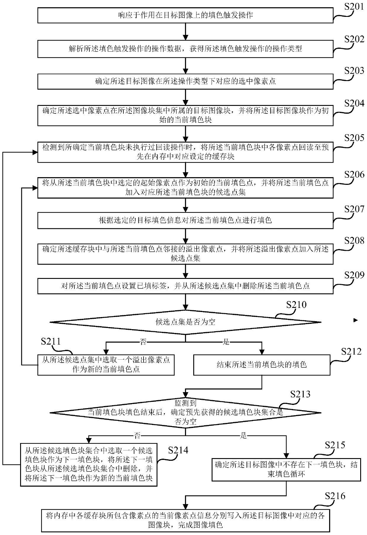 Image color filling method, device, equipment and storage medium