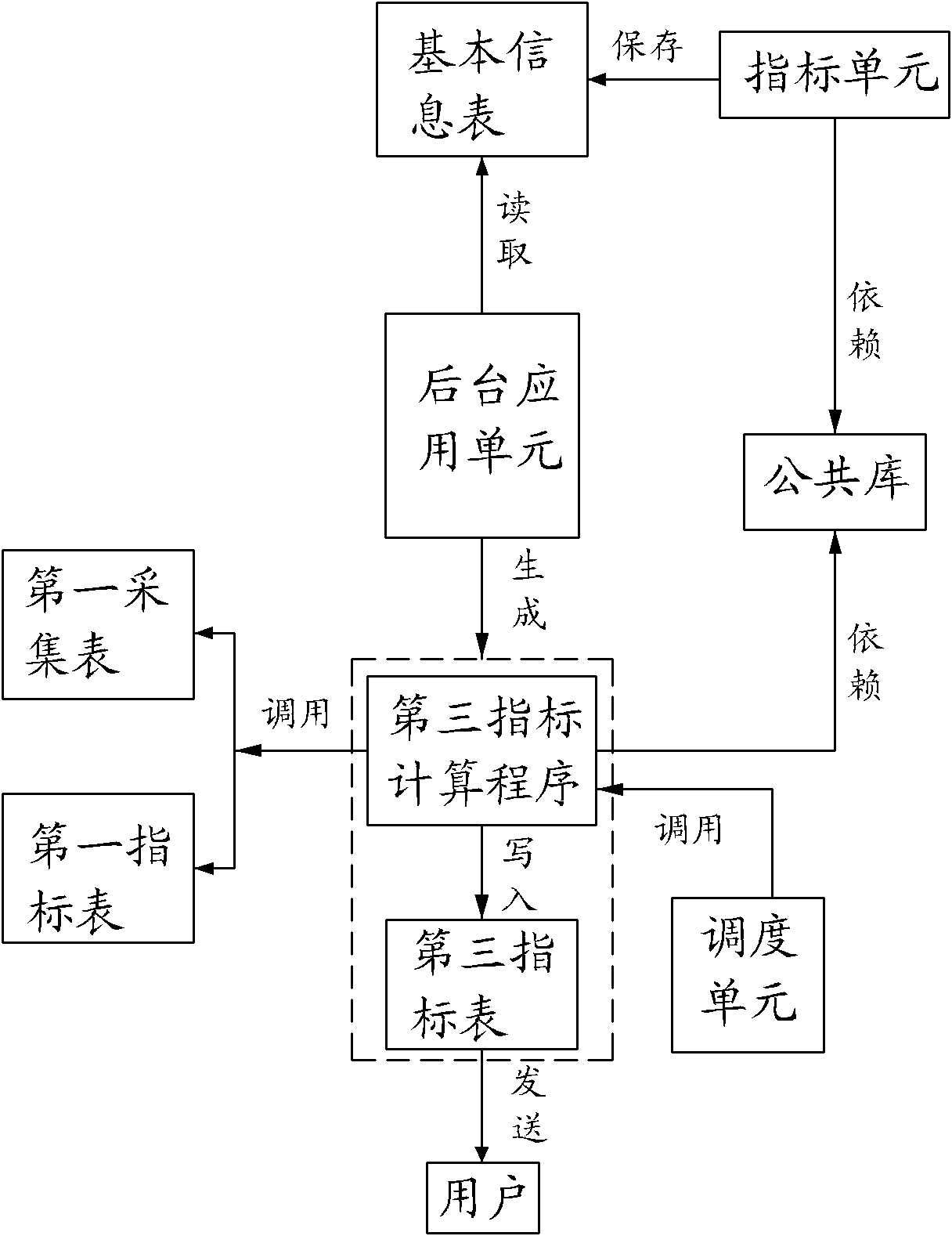 Method for dynamically configuring index evaluation system