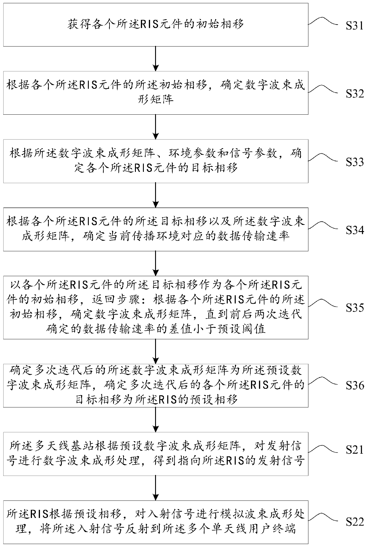 Propagation environment adjustable and controllable method and device, electronic equipment and computer storage medium