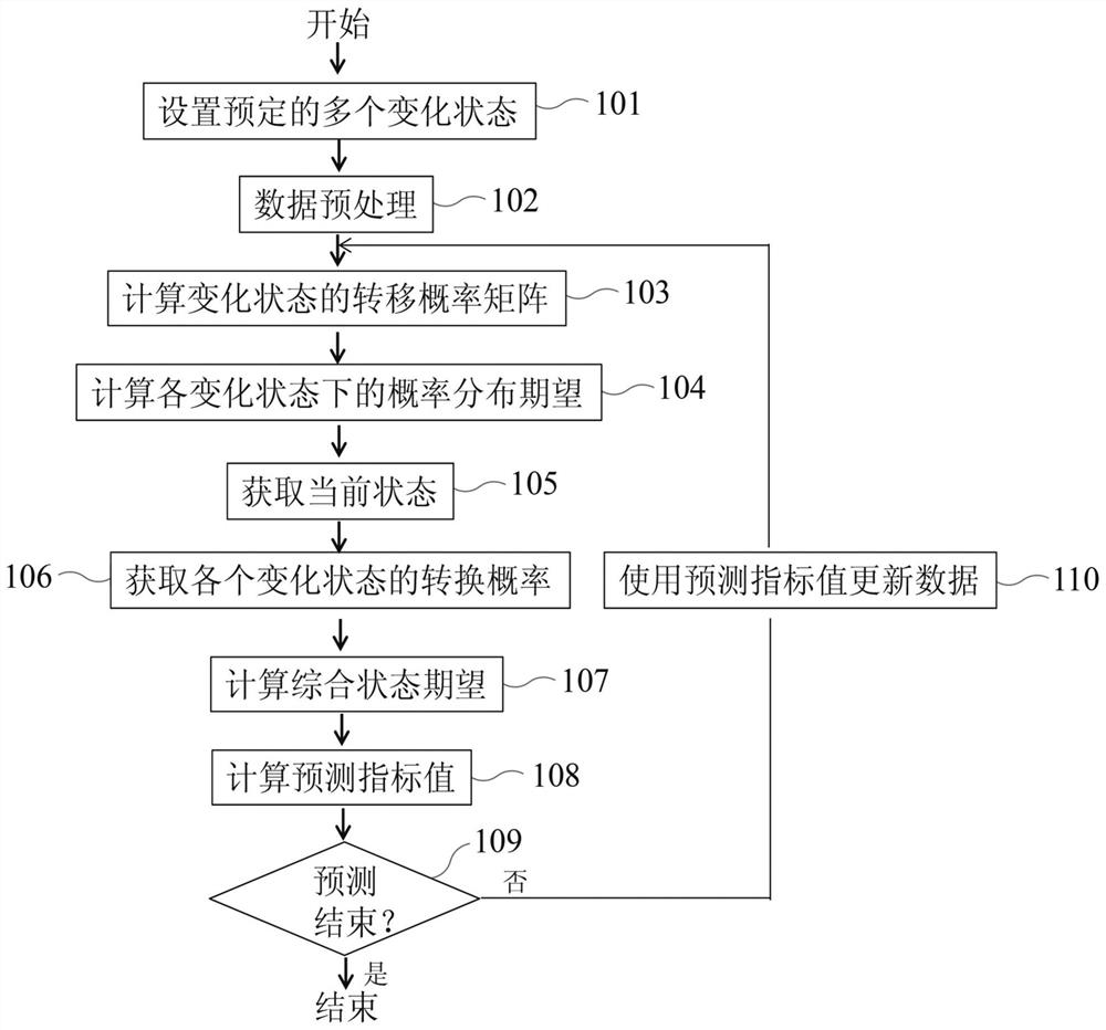 Method and system for predicting reliability level of wind power generating set