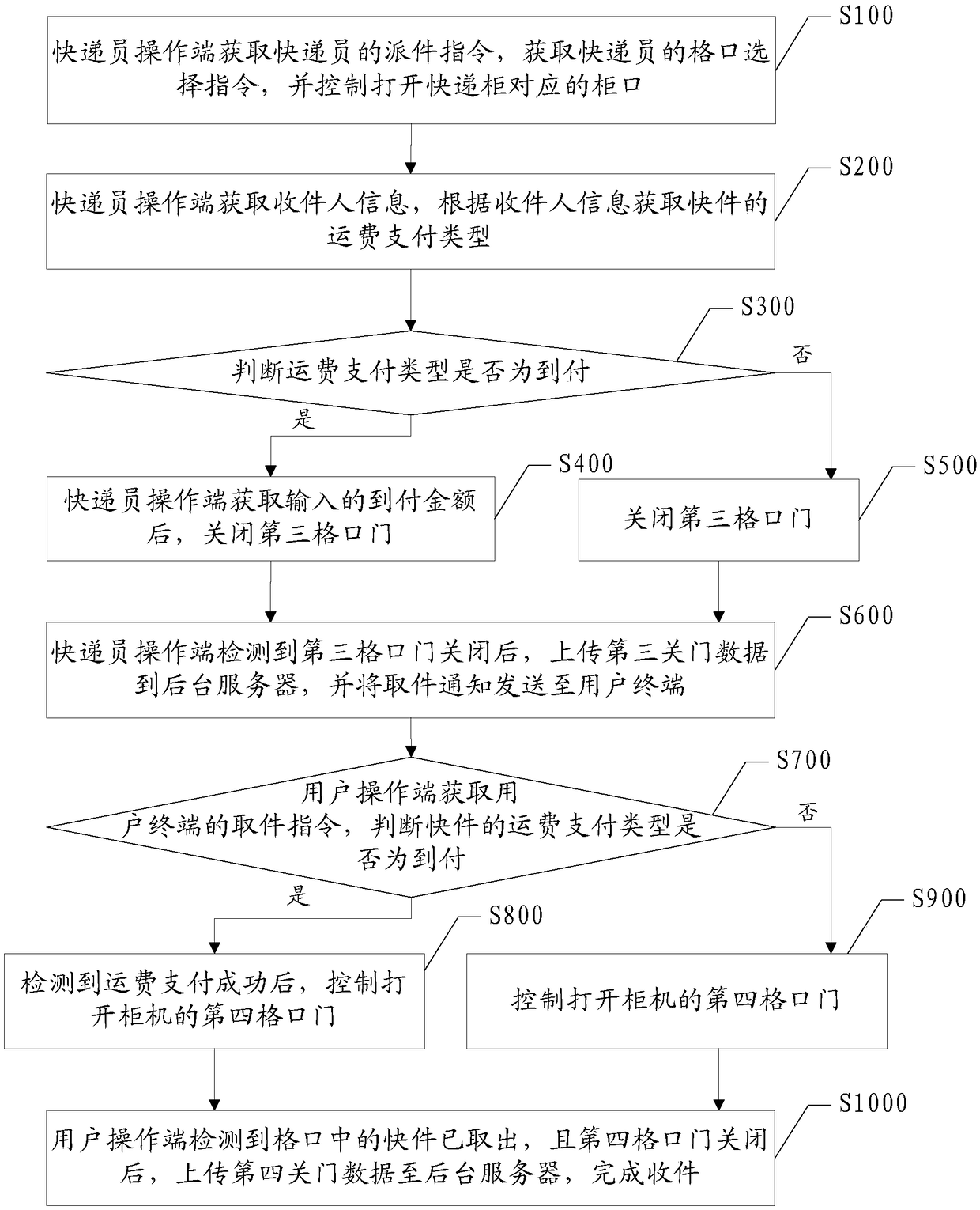 Mail sending method and mail receiving method based on two-way express cabinet and two-way express cabinet