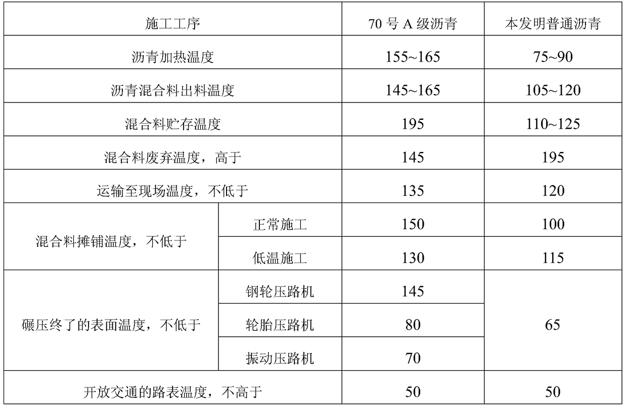 Ordinary medium temperature asphalt with high solid content and its preparation method