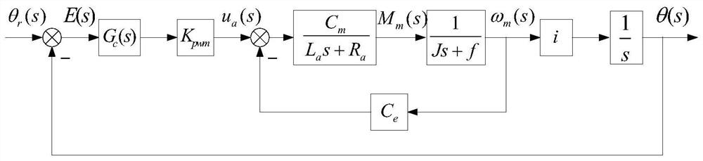 Electric steering engine simulation modeling method based on parameter identification