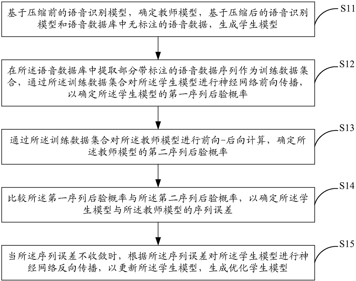 Compressed speech recognition model optimizing method and system