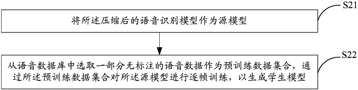 Compressed speech recognition model optimizing method and system