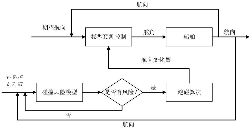 A heading autopilot control system with ship collision avoidance function