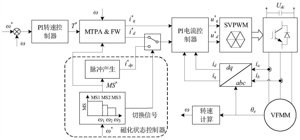 Multi-step magnetic control method for variable flux memory motor considering uncontrollable power generation faults