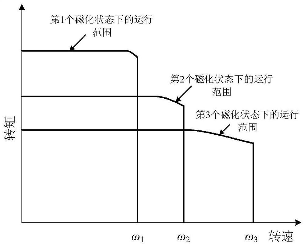 Multi-step magnetic control method for variable flux memory motor considering uncontrollable power generation faults