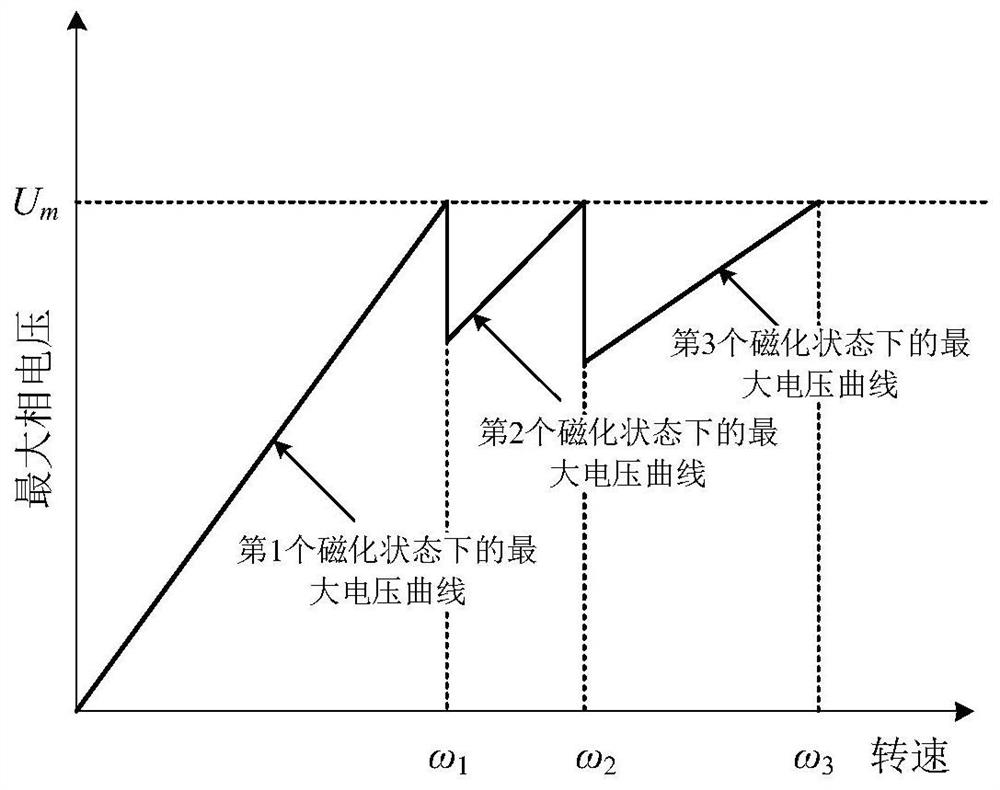 Multi-step magnetic control method for variable flux memory motor considering uncontrollable power generation faults