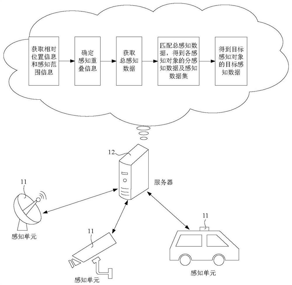 Perception data acquisition method and device